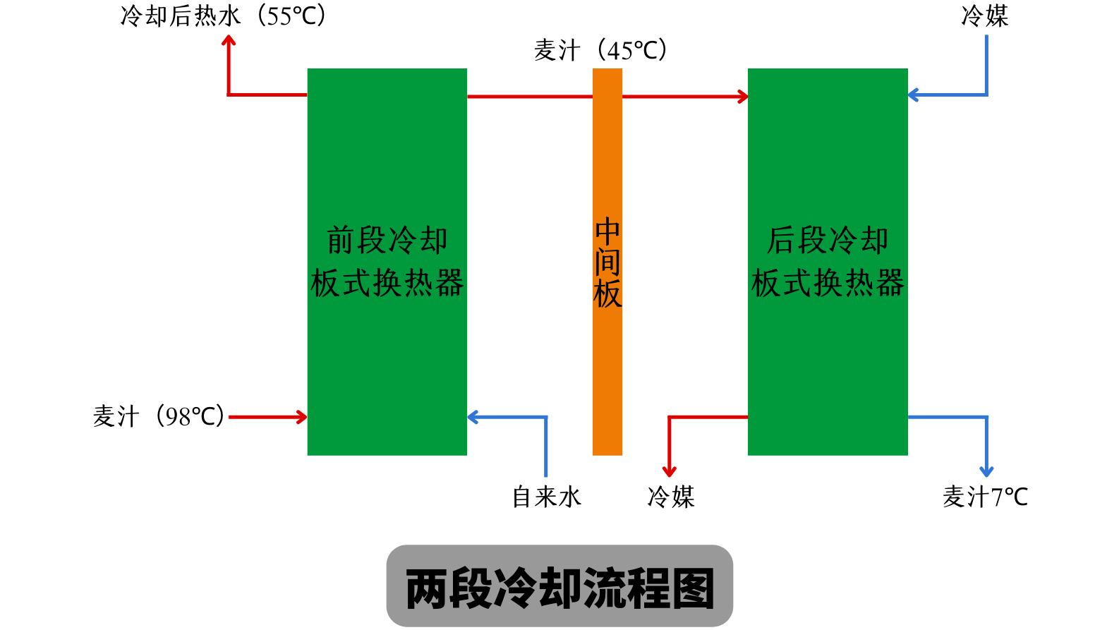 天泰<a href=http://m.toteng.com.cn/ target=_blank class=infotextkey>啤酒設備</a> 兩段式冷卻板換工作原理 麥汁冷卻工藝流程圖